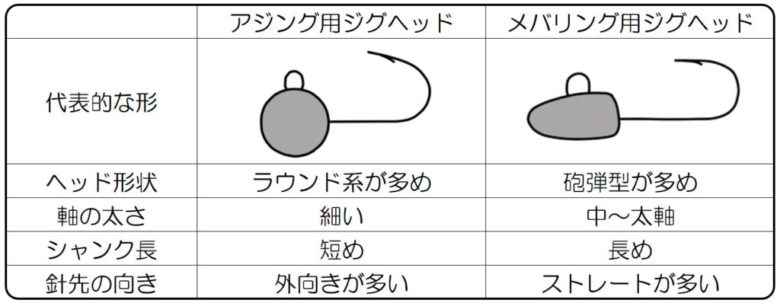 彩IRODORI タングステン アジング メバリング ジグヘッド (2.0g×20個)