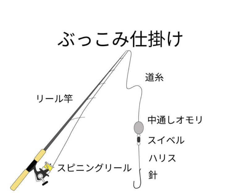 川釣り仕掛けの種類 使い分けの基本を徹底解説 まるなか大衆鮮魚